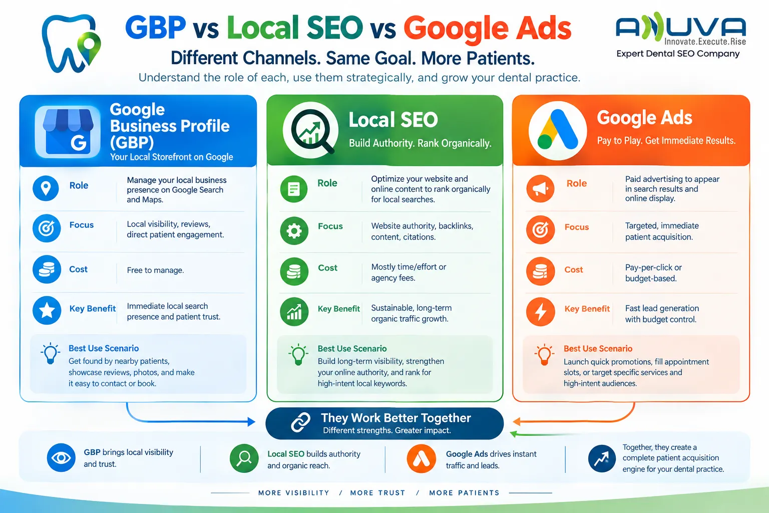 Comparison of Google Business Profile, Local SEO, and Google Ads for dental practices and patient acquisition