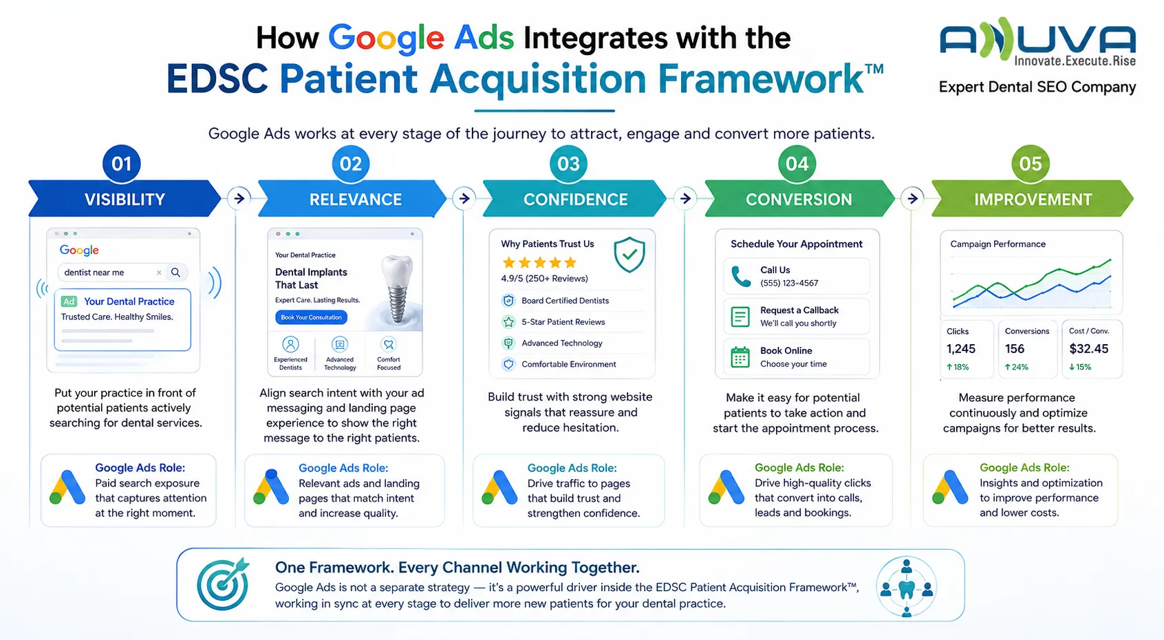 Google Ads integrated with the EDSC Patient Acquisition Framework showing visibility, relevance, confidence, conversion, and continuous improvement.