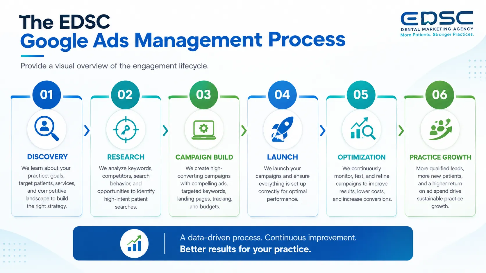 EDSC Google Ads management process for dental practices