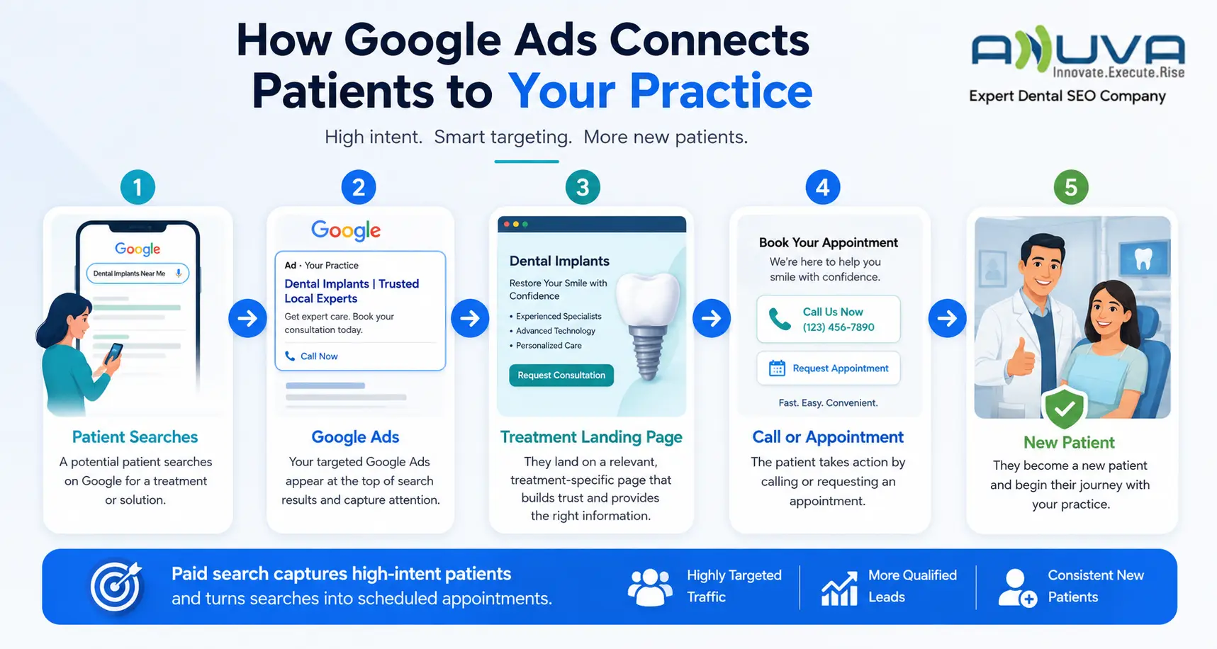 How Google Ads connects dental patients with a practice