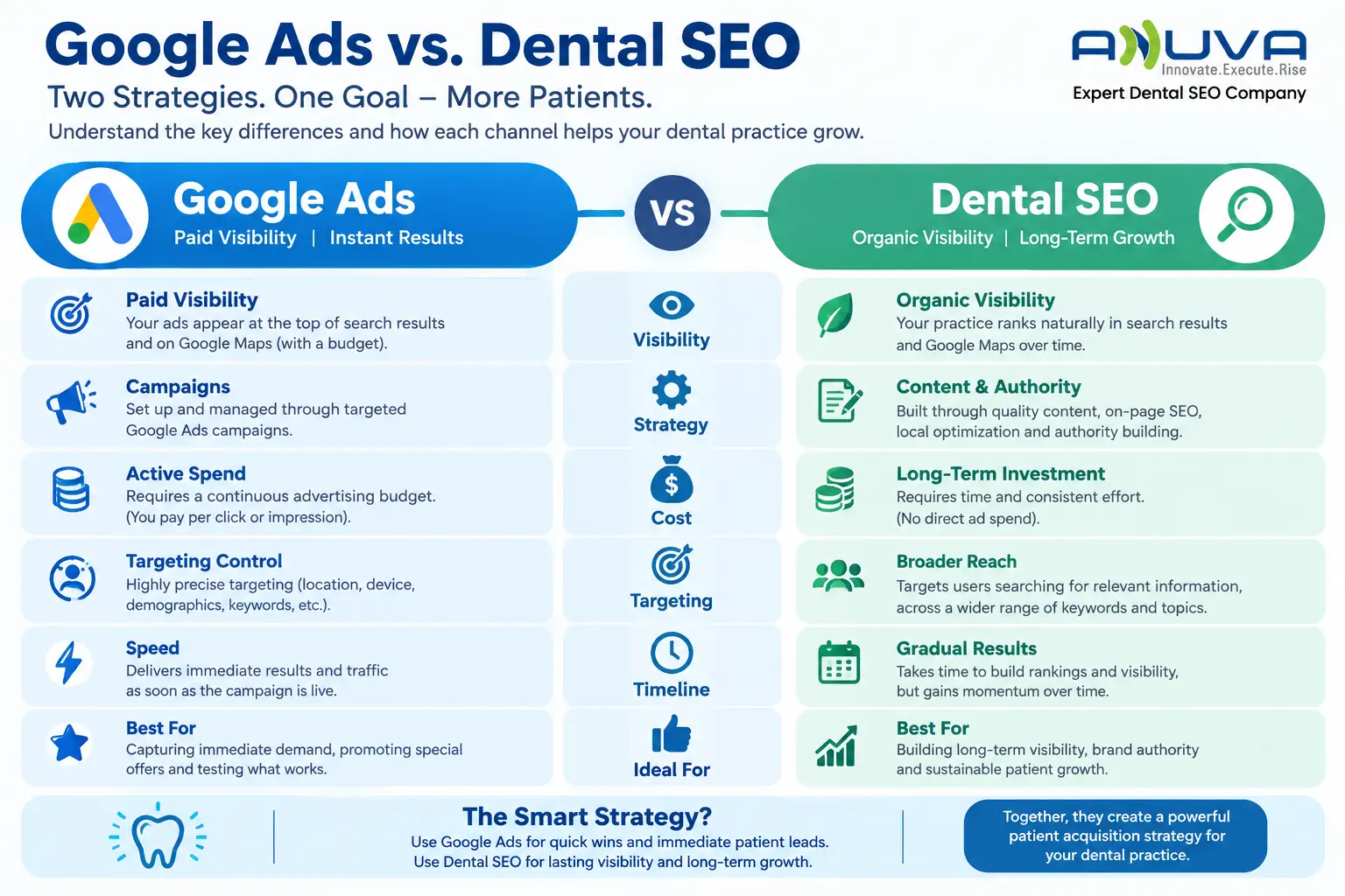 Google Ads vs Dental SEO comparison showing differences in paid visibility, organic visibility, targeting, cost, speed, strategy, and long-term growth