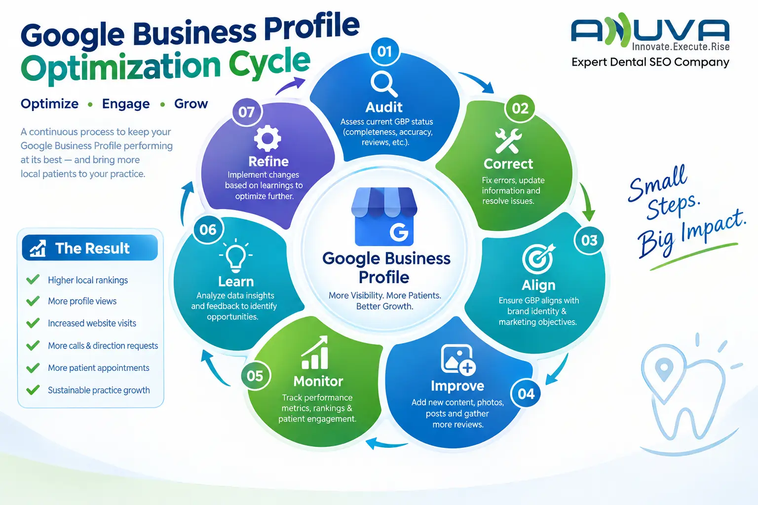 Google Business Profile optimization cycle for dental practices showing audit, correct, align, improve, monitor, learn, and refine stages