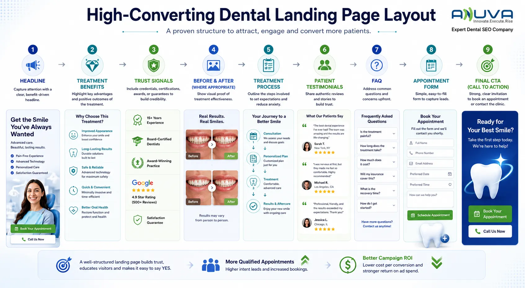 High-converting dental landing page structure