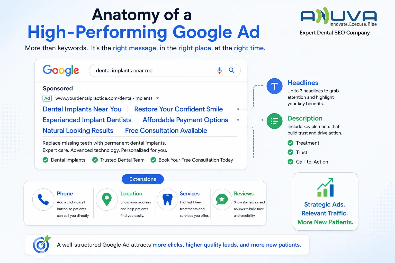 Anatomy of a high-performing dental Google ad