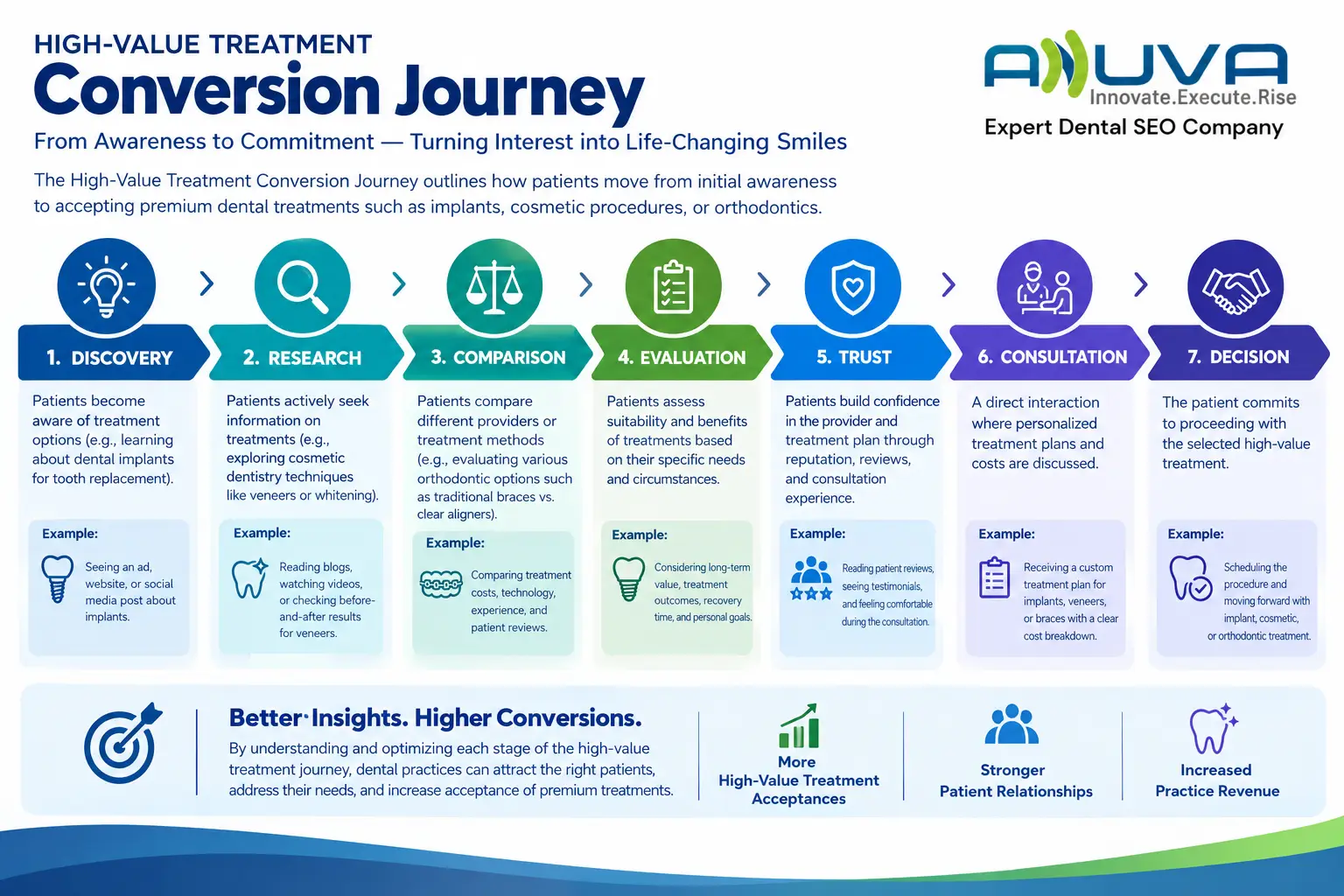 Seven-stage high-value dental treatment conversion journey from Discovery and Research to Comparison, Evaluation, Trust, Consultation, and Decision.