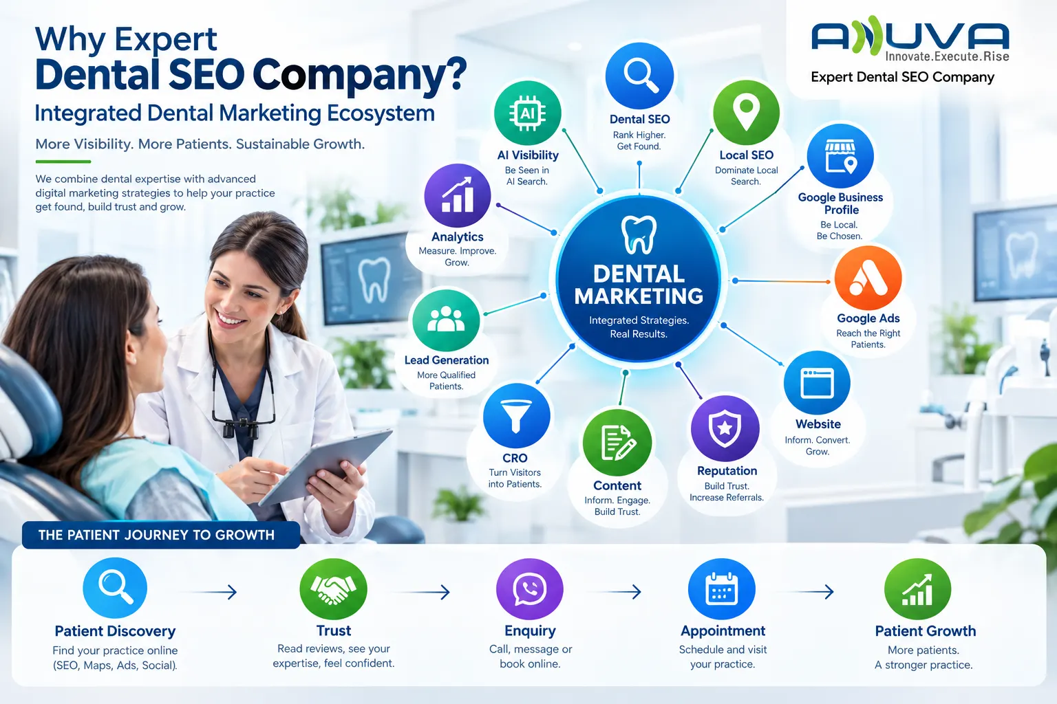 Integrated dental marketing ecosystem showing Dental Marketing at the center connected to Dental SEO, Local SEO, Google Business Profile, Google Ads, Website, Content, Reputation, CRO, Lead Generation, Analytics, and AI Visibility.