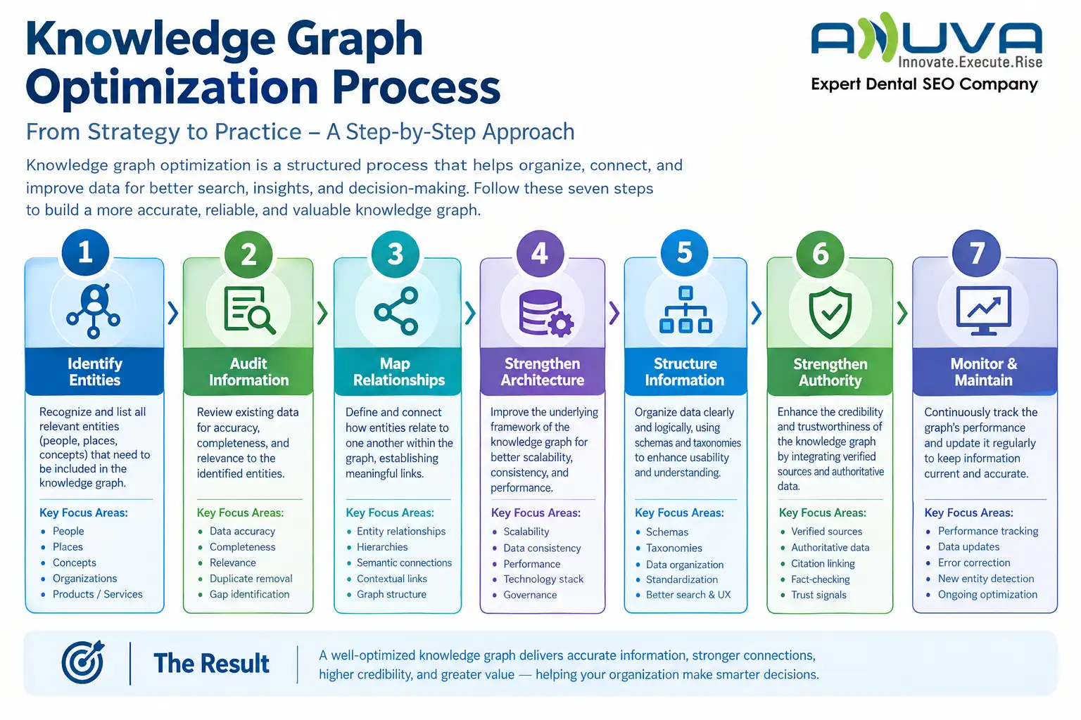 Knowledge graph optimization process showing seven steps: identify entities, audit information, map relationships, strengthen architecture, structure information, strengthen authority, and monitor and maintain.