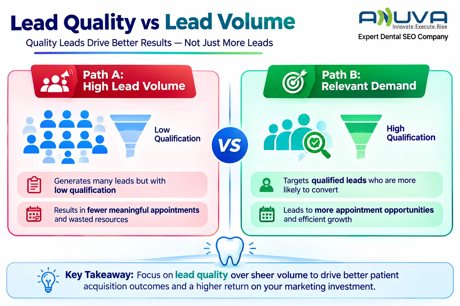 Lead quality versus lead volume comparison showing high-volume low-quality leads versus relevant qualified dental leads
