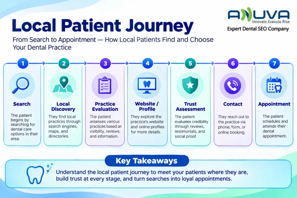 Local Patient Journey infographic showing seven stages from dental search and local discovery through practice evaluation, trust assessment, contact, and appointment.