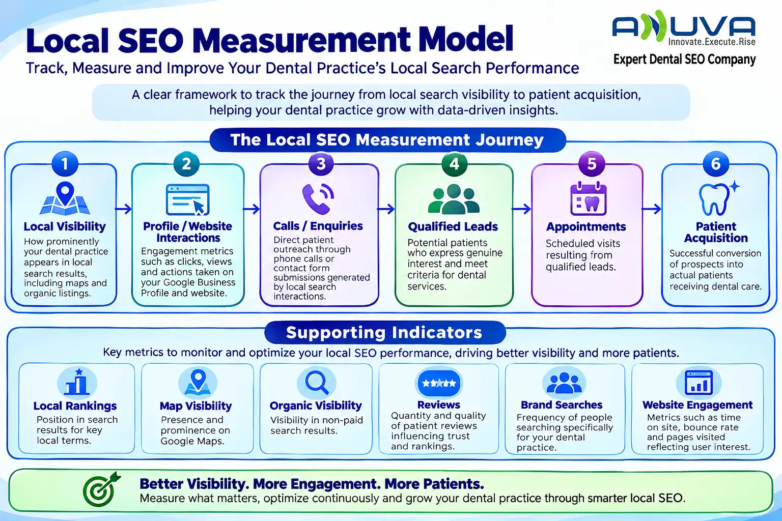 Local SEO Measurement Model showing the progression from local visibility and website interactions to calls, qualified leads, appointments, and patient acquisition.