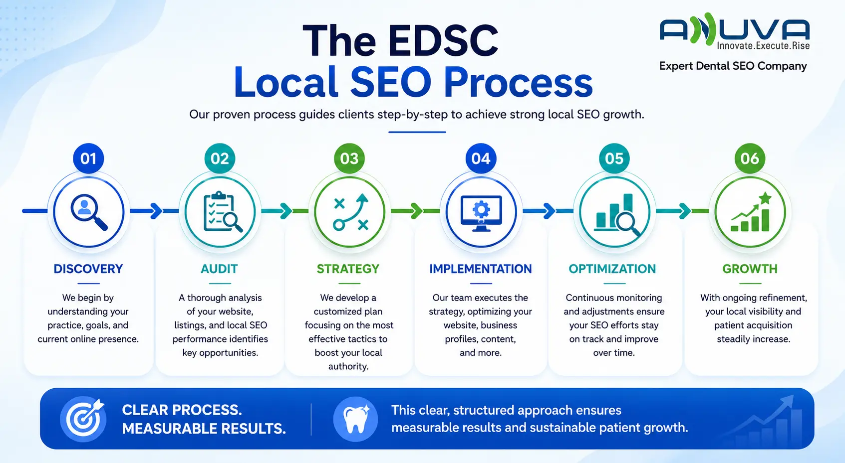 EDSC local SEO process for dental practices
