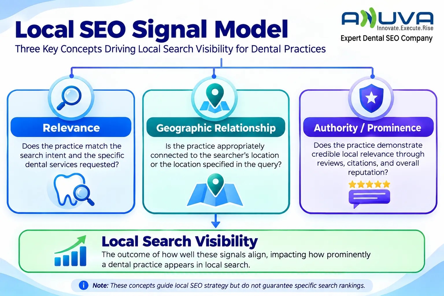 Local SEO Signal Model showing relevance, geographic relationship, and authority or prominence as key concepts influencing dental practice local search visibility.