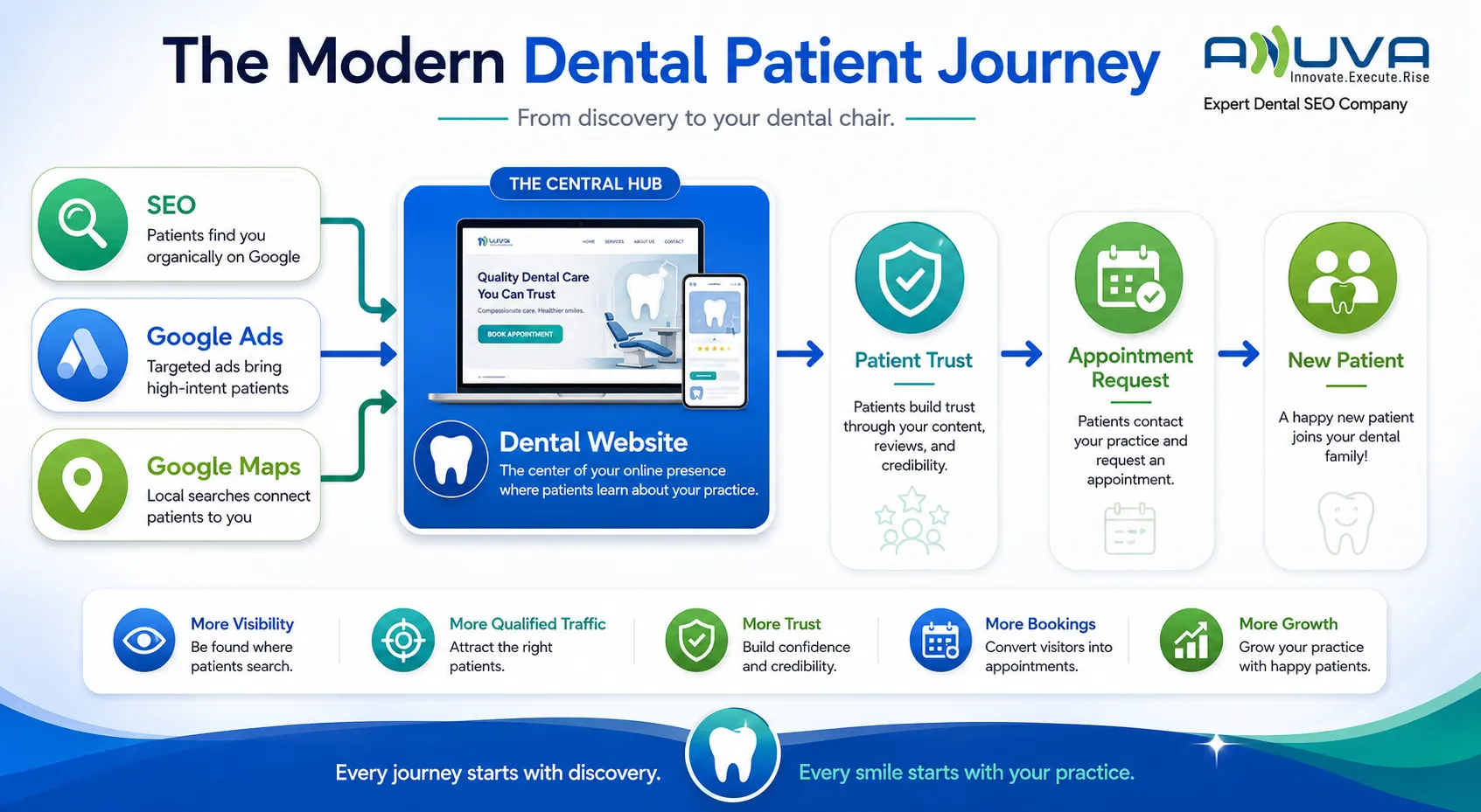 Modern dental patient journey centered on the practice website