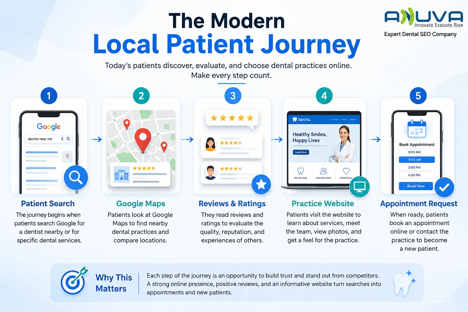 Modern local patient journey for dental practices