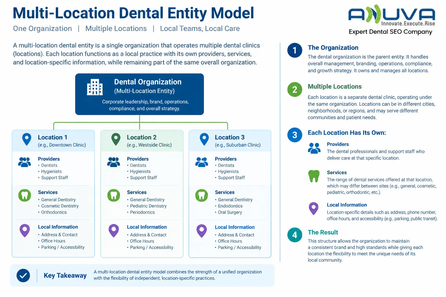 Multi-location dental entity model showing a dental organization connected to multiple clinic locations, each with its own providers, services, and local information.