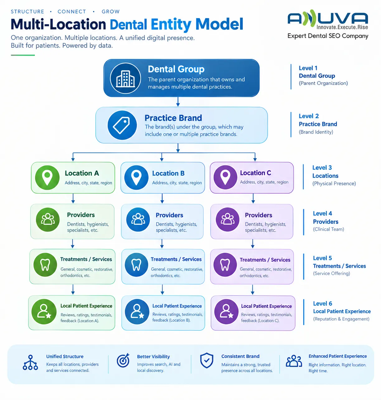 Multi-Location Dental Entity Model showing Dental Group, Practice Brand, multiple locations, providers, treatments and services, and local patient experience.