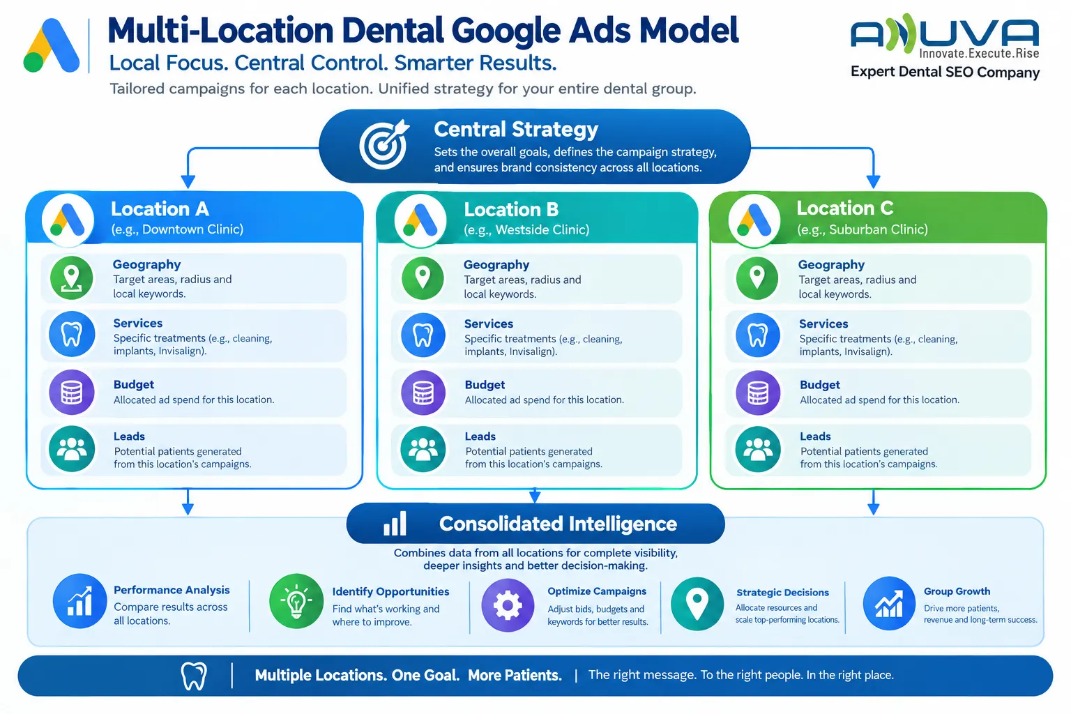 Multi-location dental Google Ads model showing central strategy, location-specific campaigns, geography, services, budgets, leads, and consolidated intelligence
