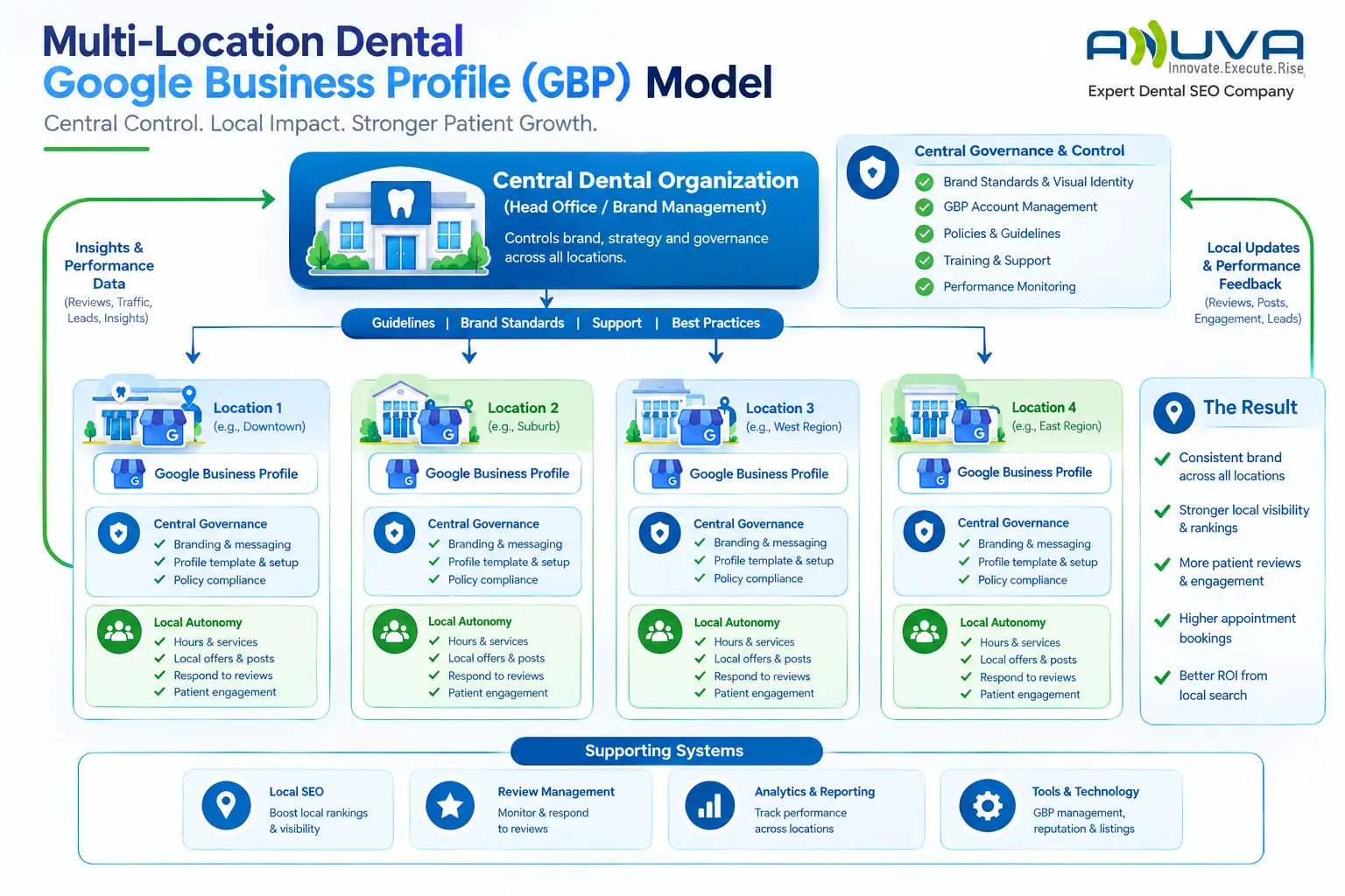 Multi-location dental Google Business Profile model showing central brand governance and local management across dental practice locations
