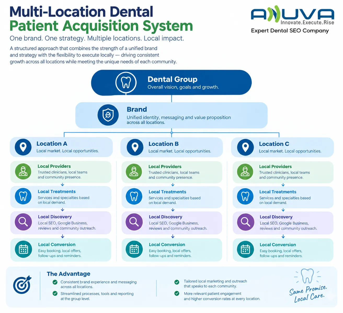 Multi-location dental patient acquisition system showing the hierarchy from Dental Group and Brand to locations, local providers, treatments, discovery and conversion.