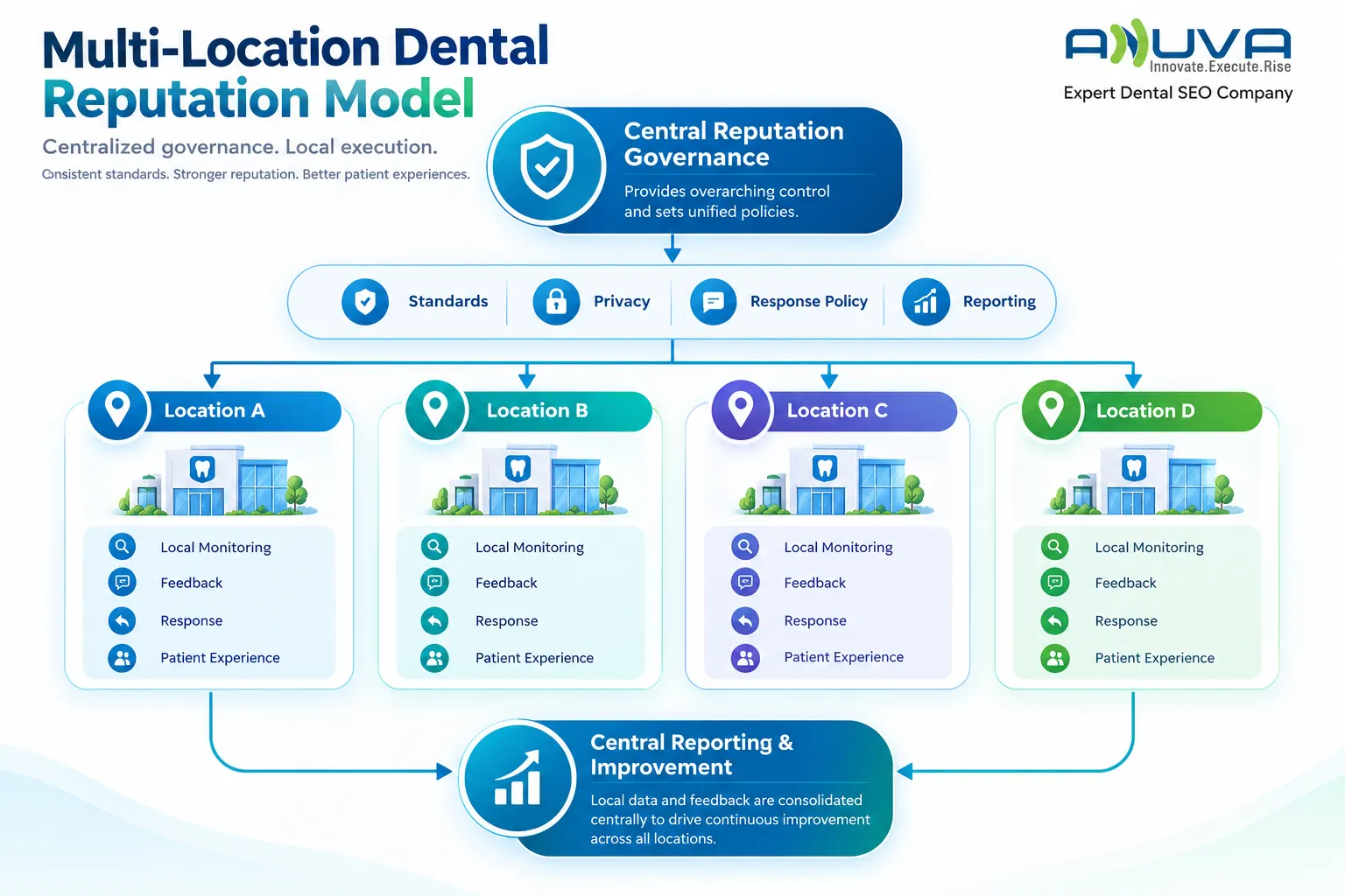 Multi-location dental reputation model showing centralized reputation governance, shared standards, local monitoring, patient feedback, response management, and central reporting across multiple dental practice locations