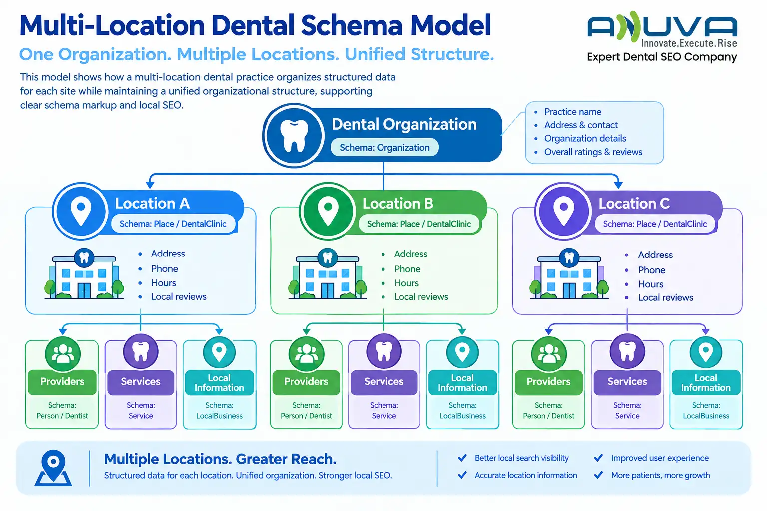Multi-location dental schema model showing one dental organization connected to three locations, each with providers, services, and local information.