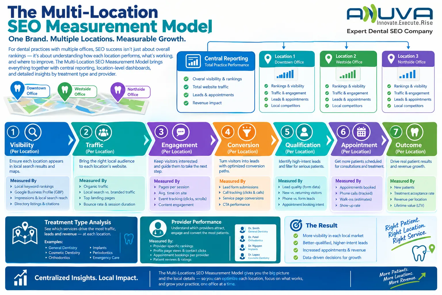 Multi-Location SEO Measurement Model showing centralized reporting and performance by dental office