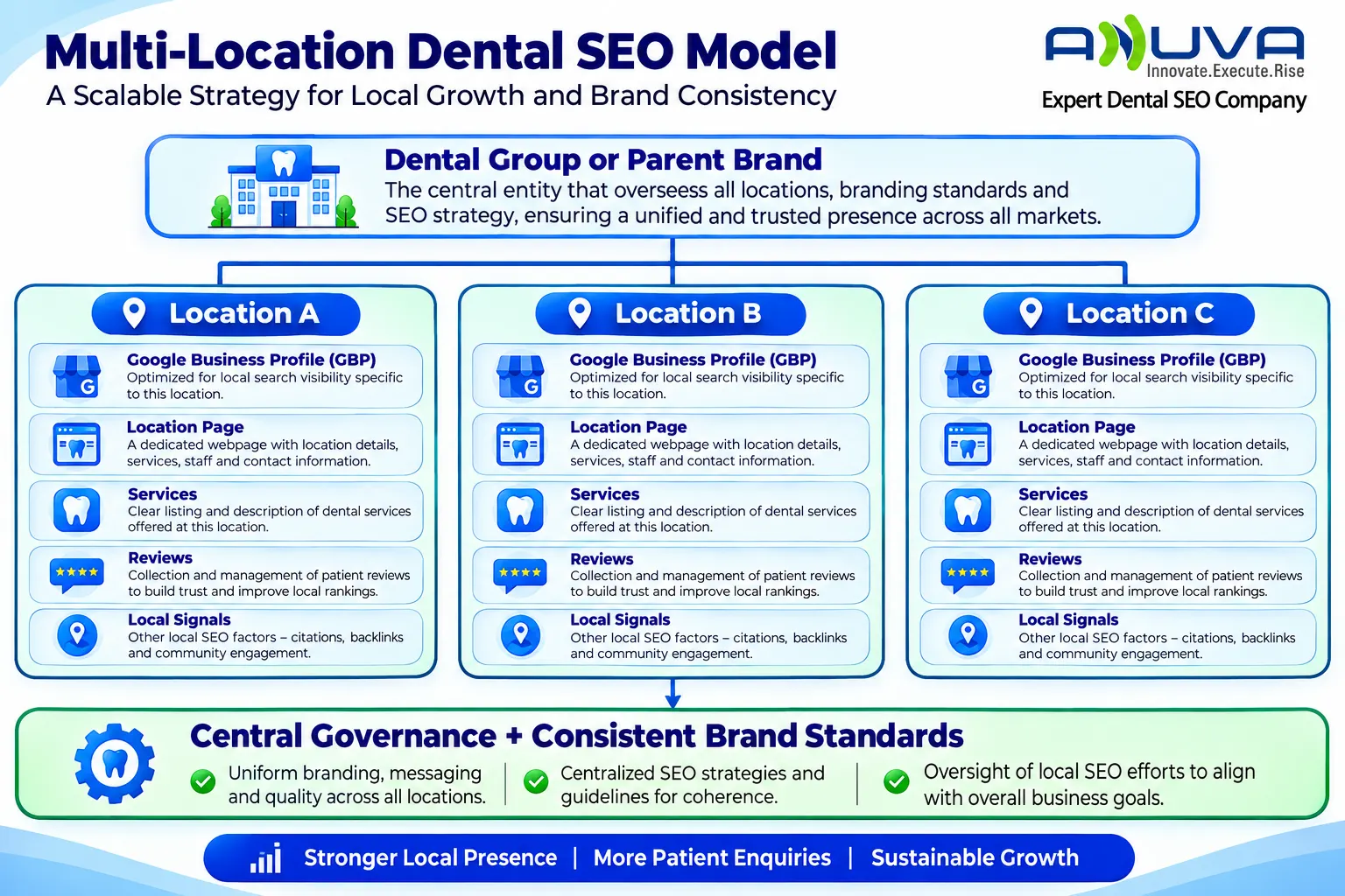Multi-Location Dental SEO Model showing a parent dental brand managing localized Google Business Profiles, location pages, services, reviews, and local signals across multiple locations.