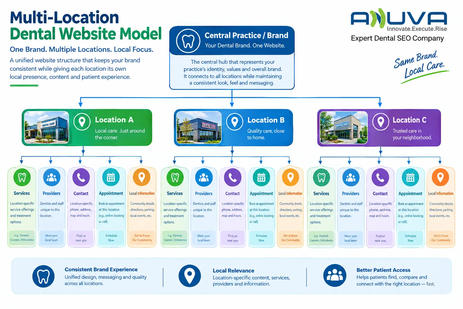 Multi-location dental website model showing one central dental brand connected to three locations, each with services, providers, contact, appointments, and local information.