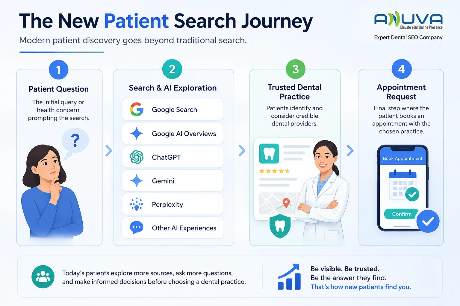 Modern new-patient search journey involving AI exploration