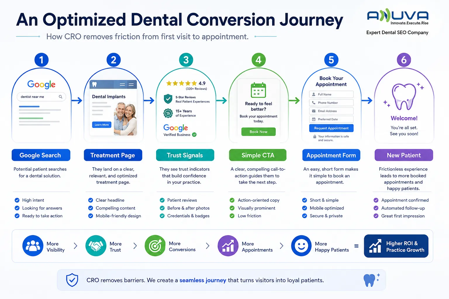 Optimized dental conversion journey from search to appointment