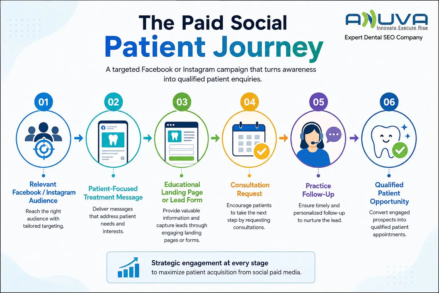Paid social patient journey for dental practices