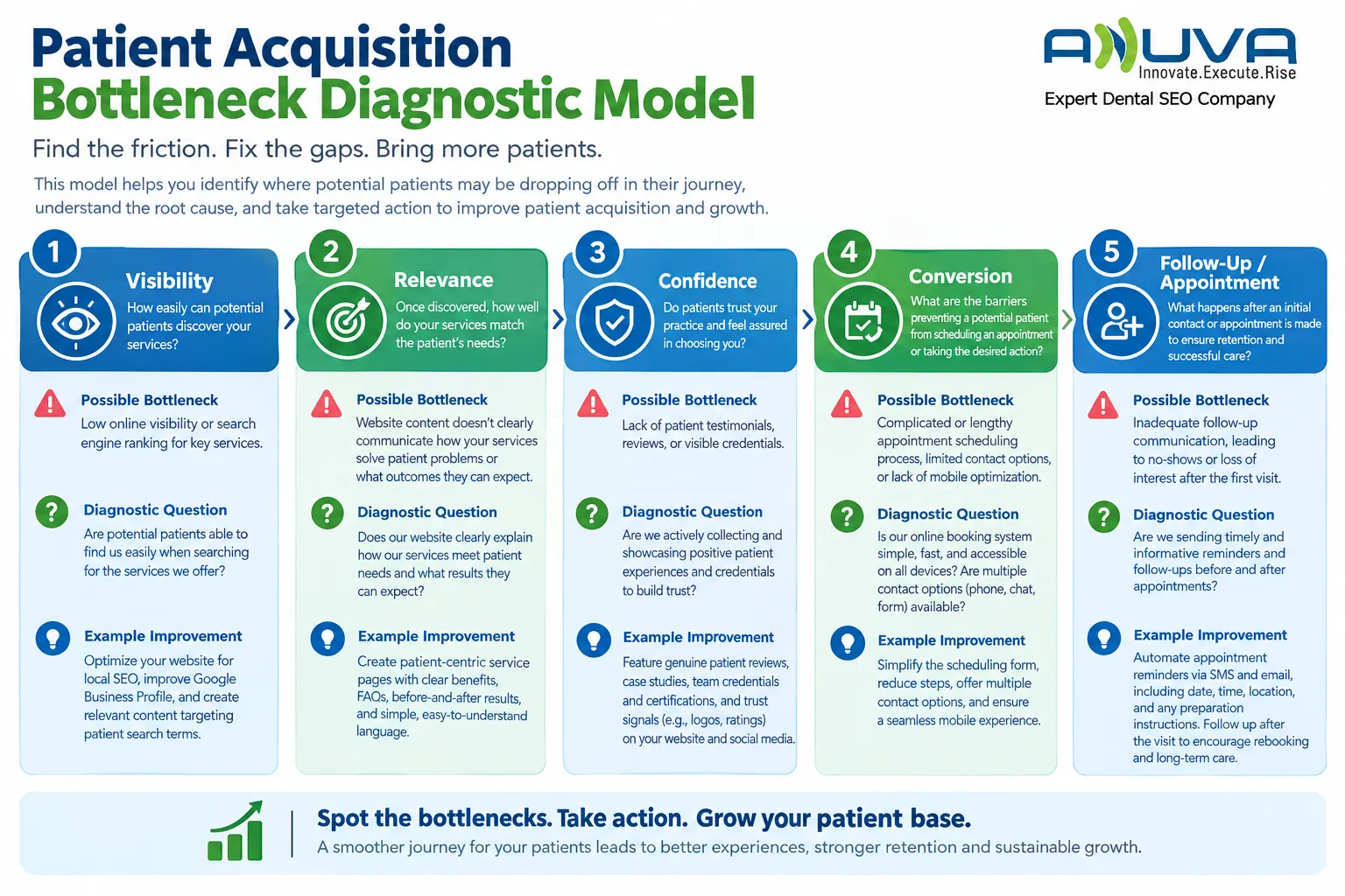 Patient acquisition bottleneck diagnostic model showing visibility, relevance, confidence, conversion and follow-up stages with diagnostic questions and improvement actions.