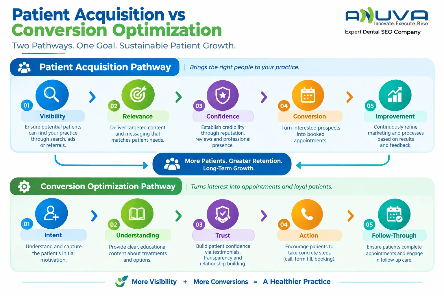 Patient Acquisition vs Conversion Optimization graphic showing two connected pathways for dental practices: visibility, relevance, confidence, conversion, improvement, and intent, understanding, trust, action, and follow-through.