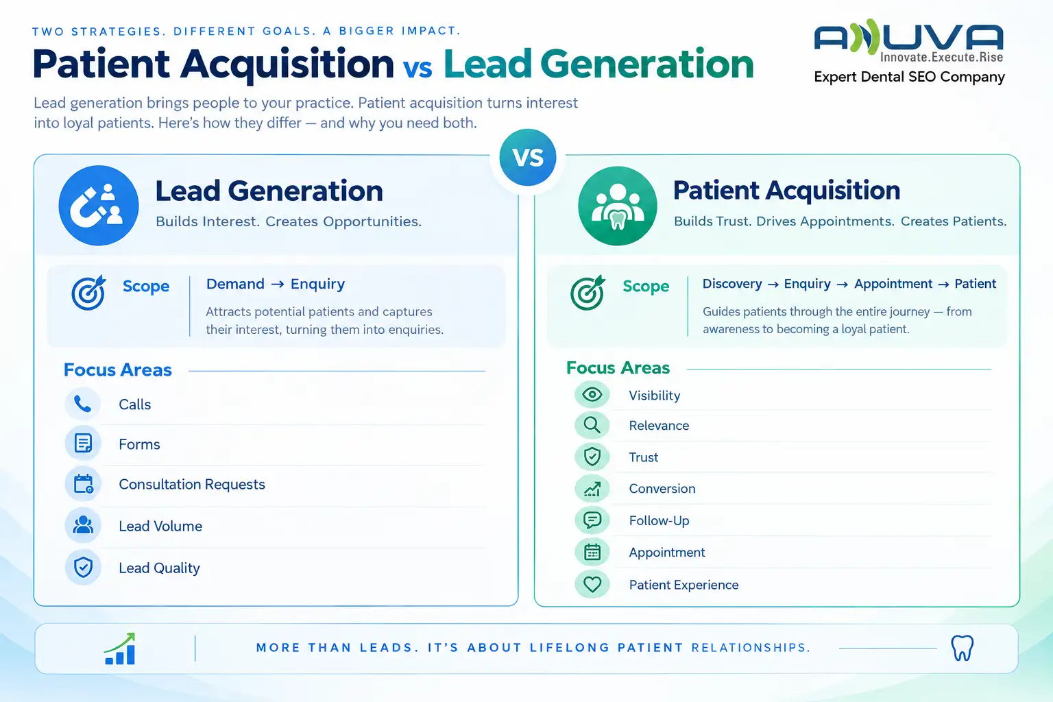 Patient Acquisition vs Lead Generation comparison showing the difference between generating dental enquiries and guiding prospects from discovery through appointment and patient experience.