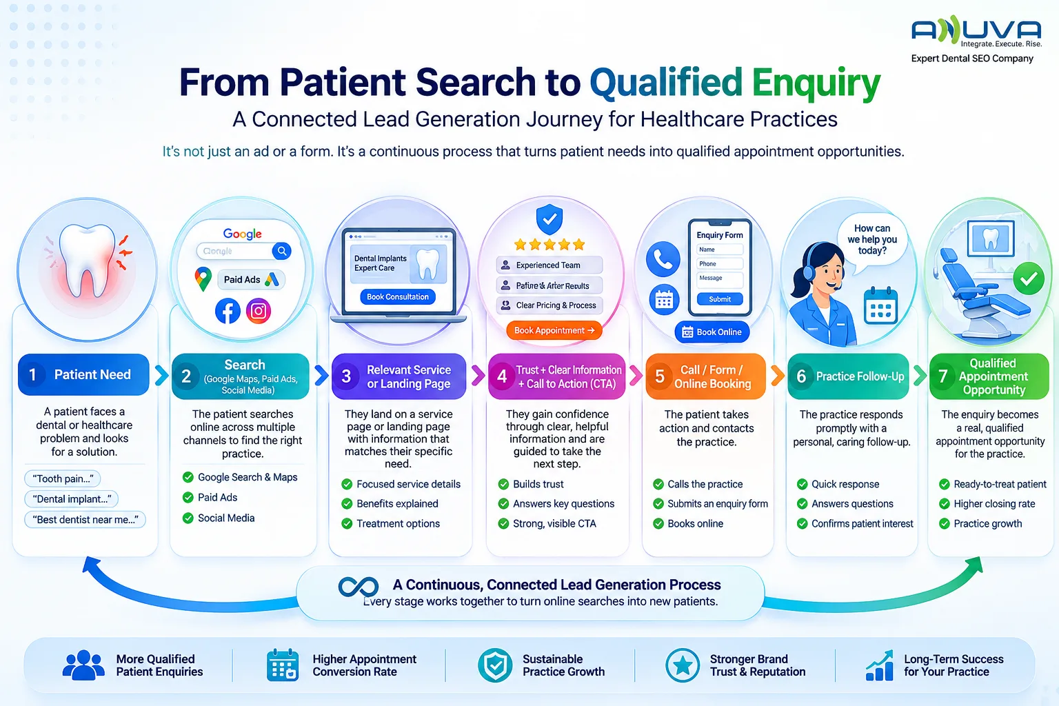 Dental patient lead qualification journey