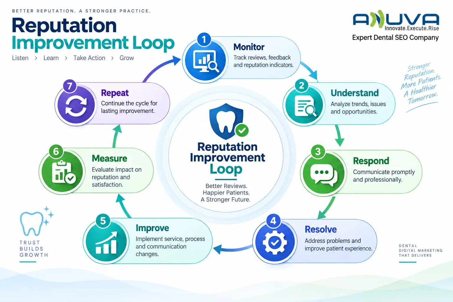 Reputation Improvement Loop showing monitor, understand, respond, resolve, improve, measure and repeat steps for dental reputation management