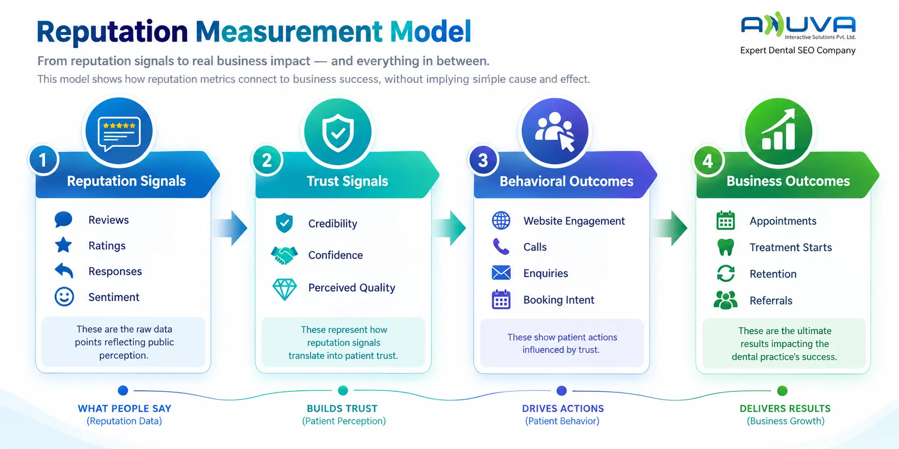 Reputation Measurement Model showing how dental reviews, ratings, and sentiment build trust, influence patient behavior, and contribute to appointments, treatment starts, retention, and referrals