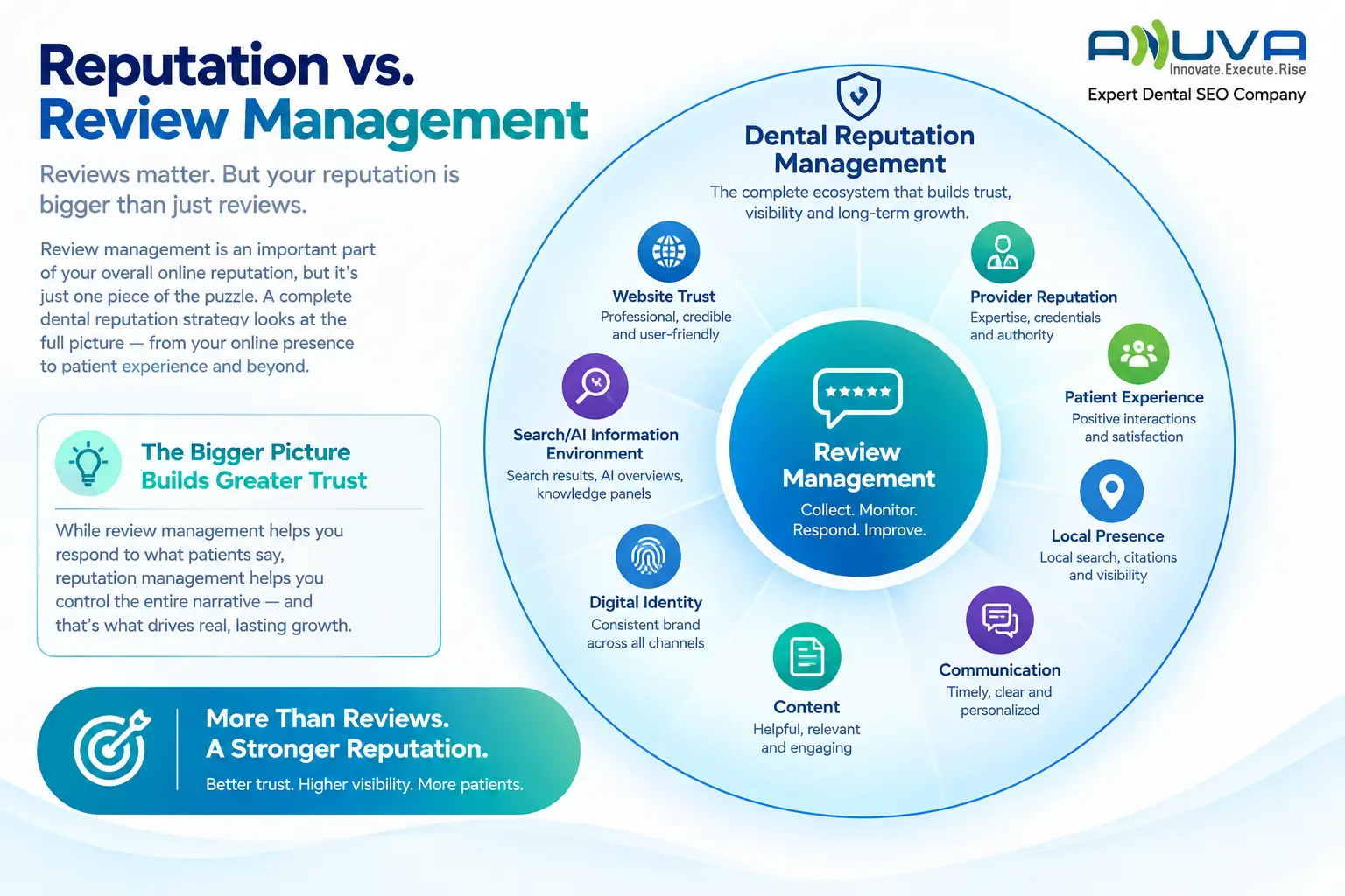Reputation versus Review Management infographic showing review management as one part of a broader dental reputation ecosystem including website trust, provider reputation, patient experience, local presence, communication, content, digital identity, and search and AI visibility