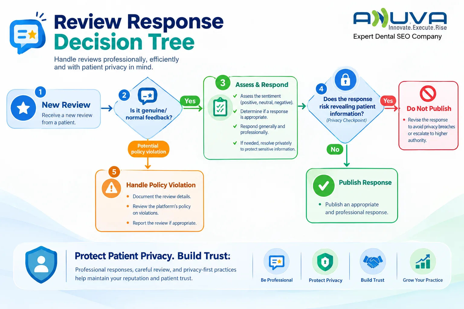Review Response Decision Tree for dental practices showing professional review handling, policy violation management and patient privacy checks