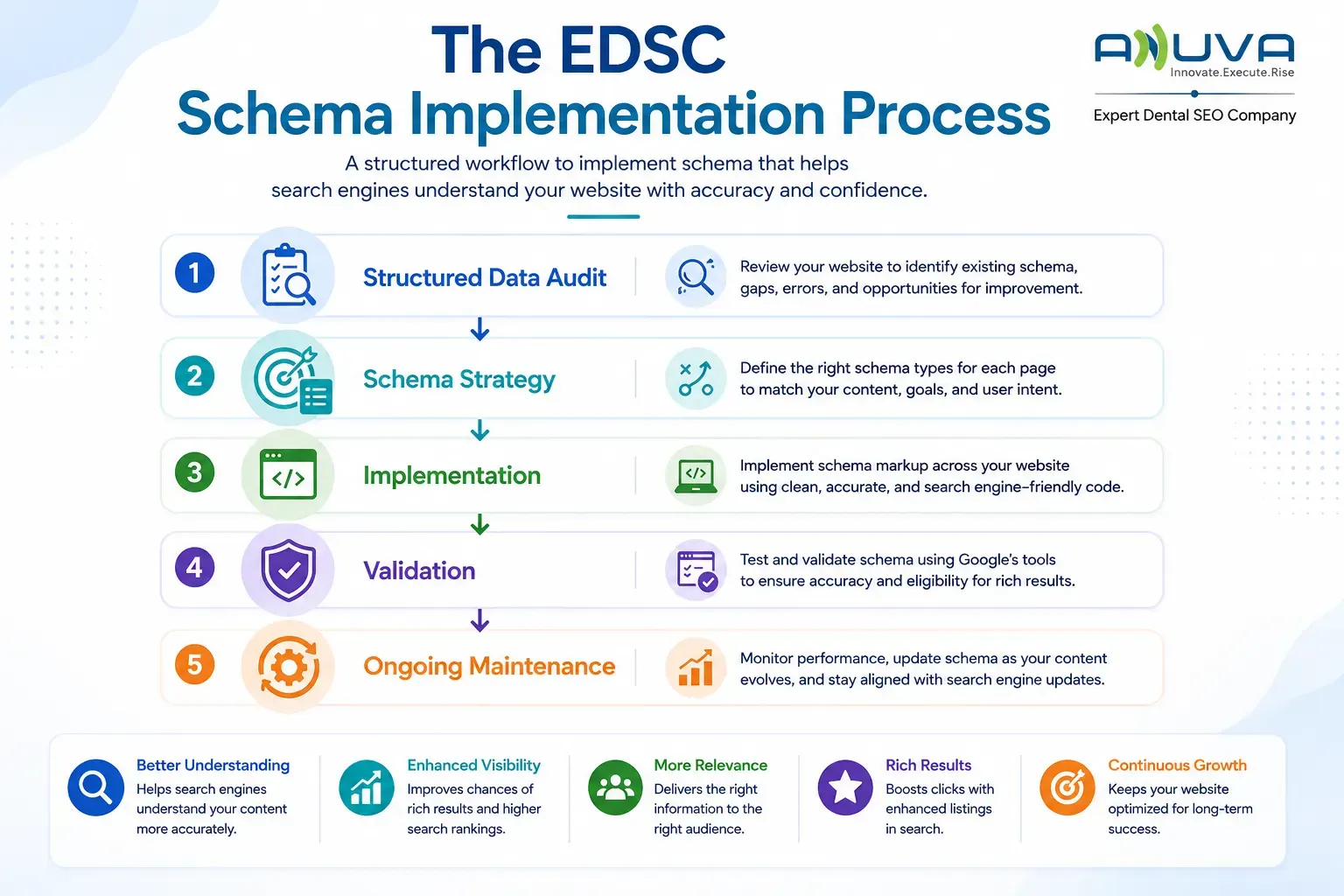 EDSC schema implementation process for dental websites
