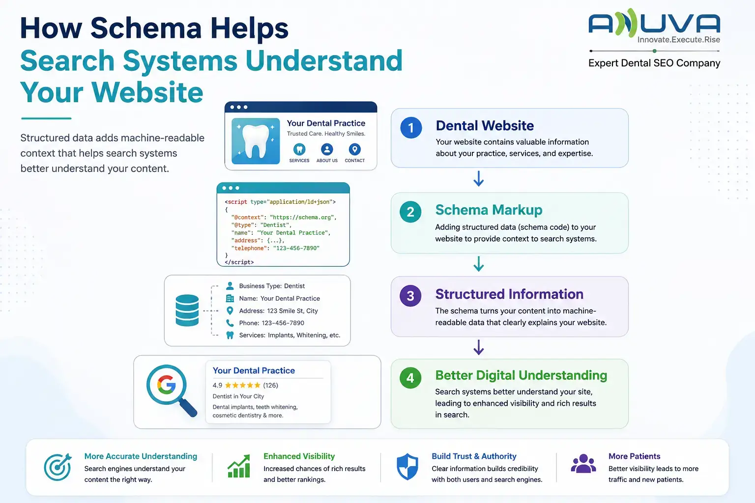 Structured relationships among dental practice entities