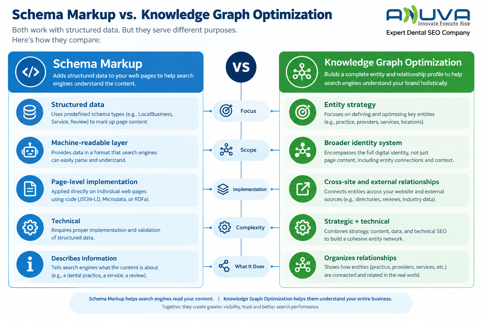 Comparison of Schema Markup and Knowledge Graph Optimization showing structured data, page-level implementation, entity strategy, broader identity systems, and cross-site relationships.