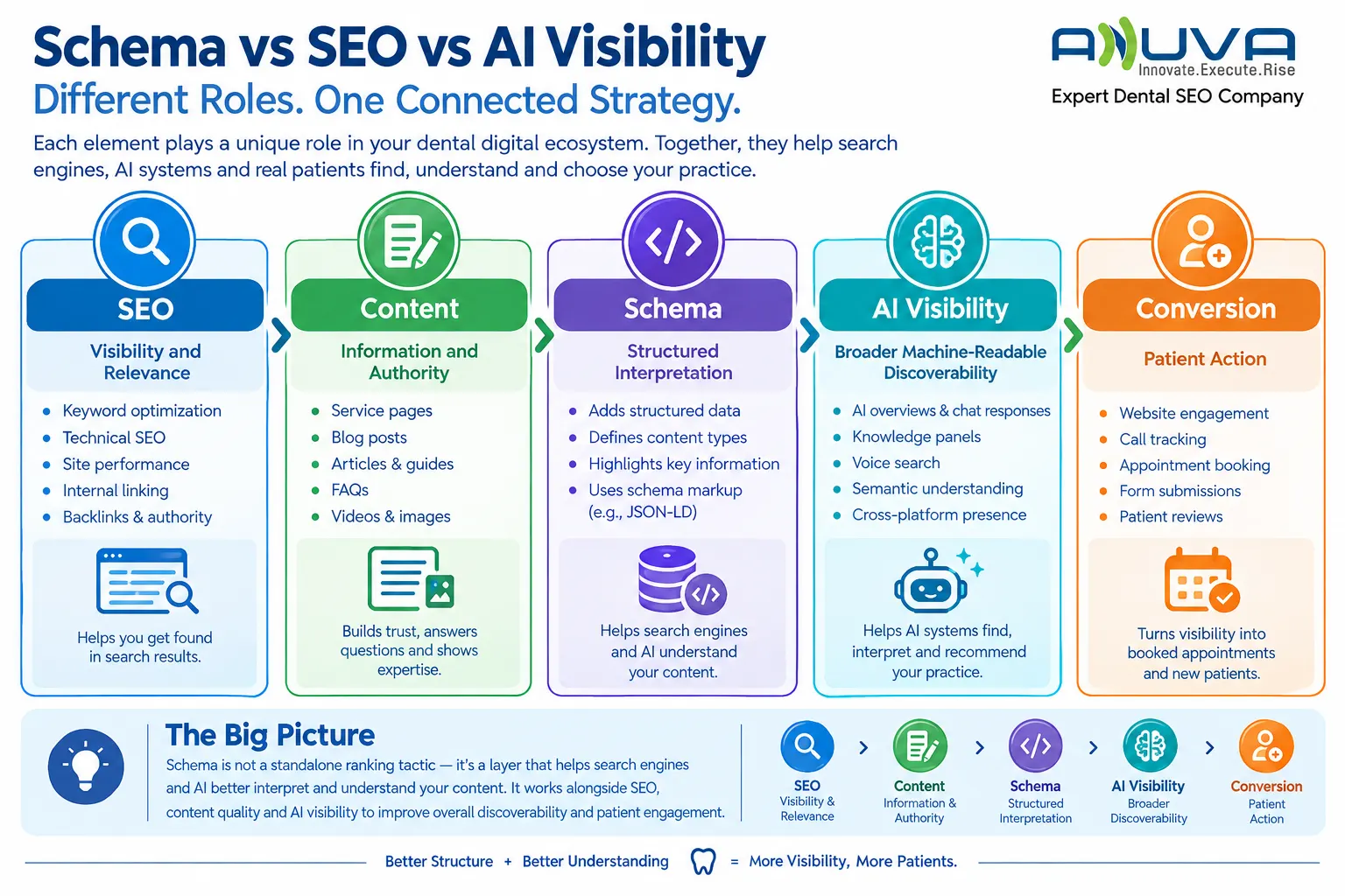 Schema versus SEO versus AI visibility infographic showing the roles of SEO, content, schema, AI visibility, and conversion in a dental digital strategy.