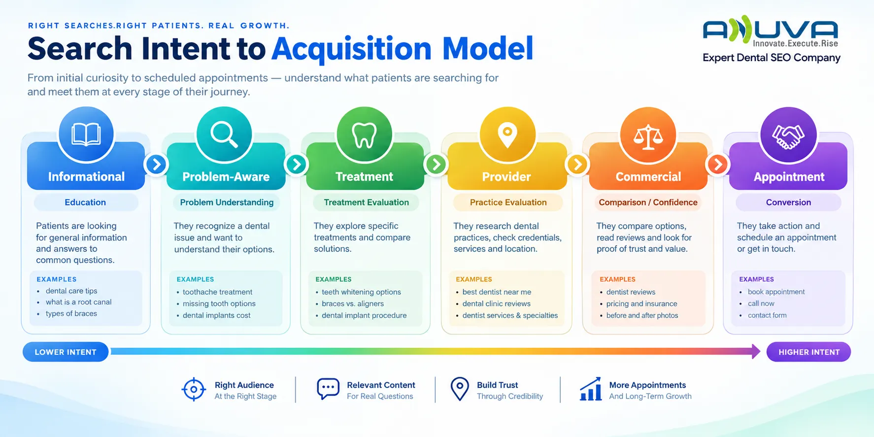 Search Intent to Acquisition Model showing dental search intent progressing from informational and problem-aware searches through treatment, provider, commercial, and appointment intent.