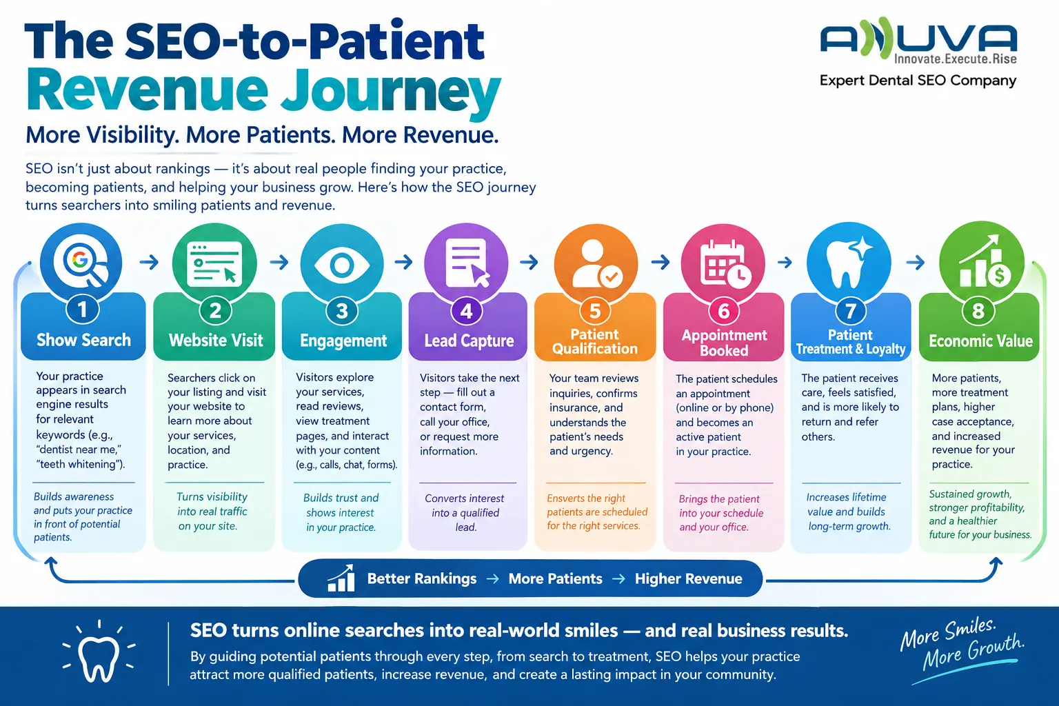 SEO-to-Patient Revenue Journey showing how dental search visibility leads to patients and revenue