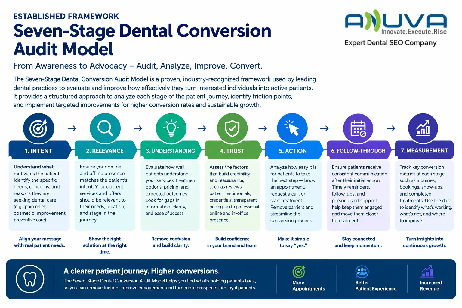 Seven-stage dental conversion audit model showing Intent, Relevance, Understanding, Trust, Action, Follow-Through, and Measurement.
