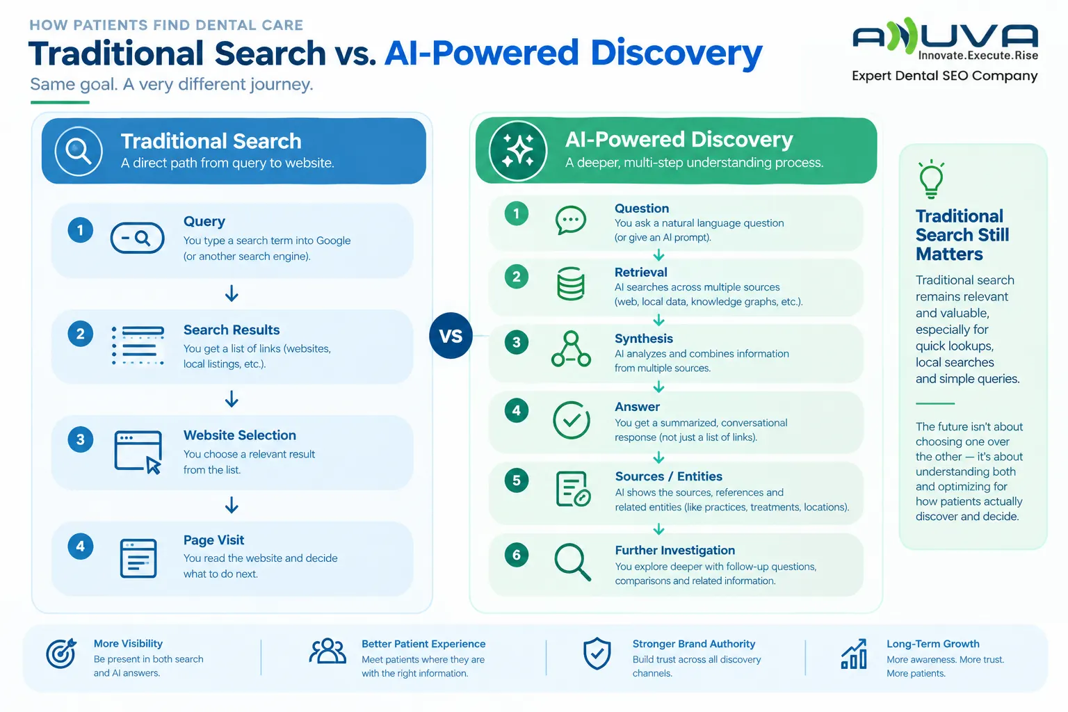 Traditional Search vs AI-Powered Discovery comparison showing Query, Search Results, Website Selection, and Page Visit alongside Question, Retrieval, Synthesis, Answer, Sources and Entities, and Further Investigation.