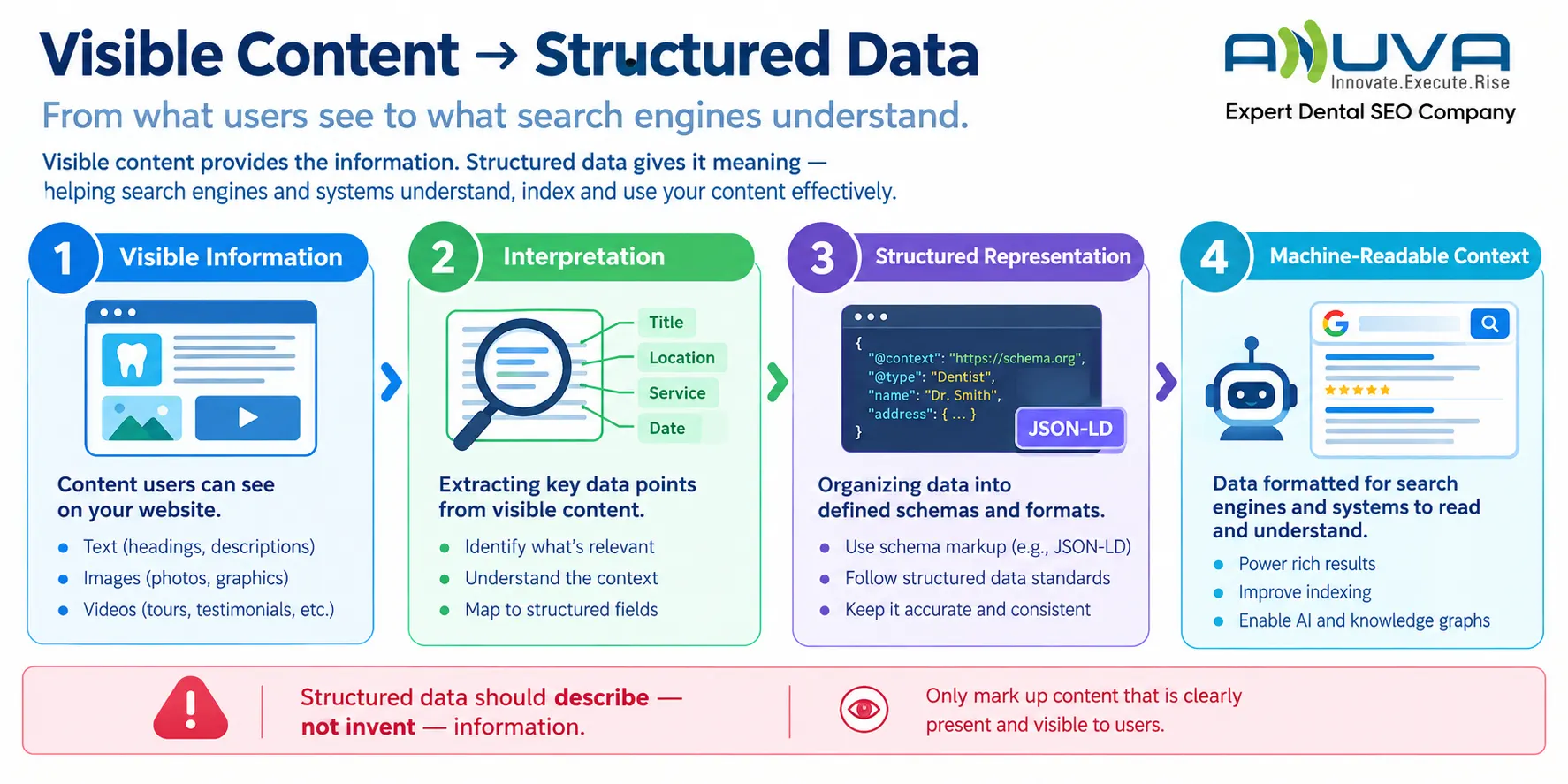 Visible content to structured data workflow showing website information moving through interpretation, structured representation, and machine-readable context.