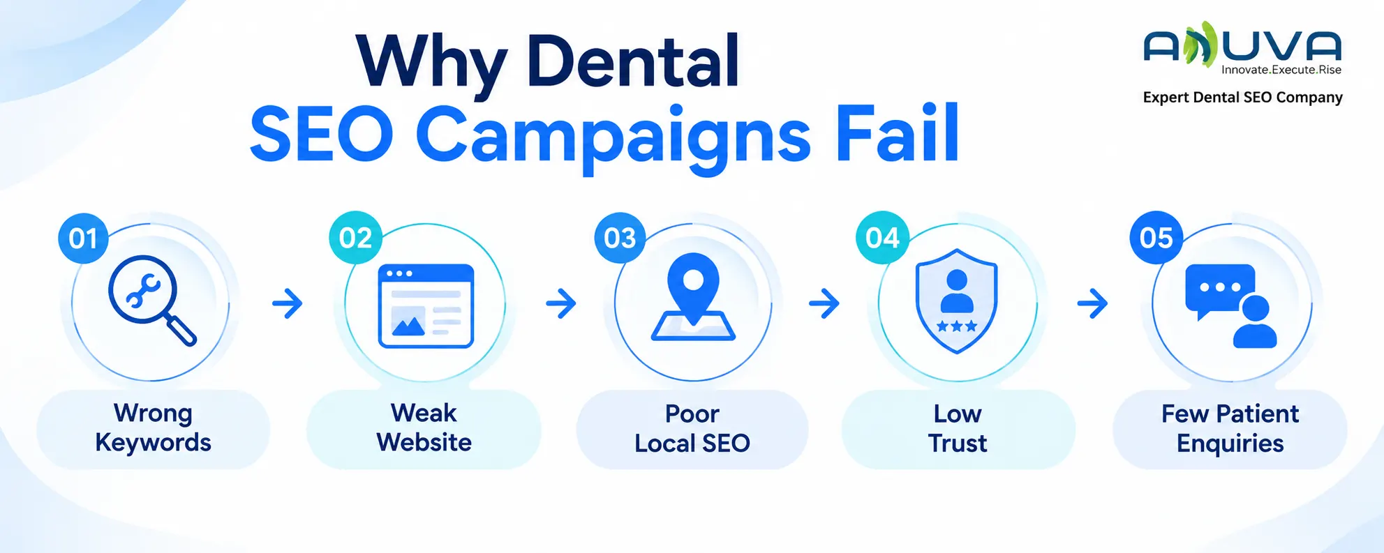 Why dental SEO campaigns fail due to wrong keywords, a weak website, poor local SEO, low trust, and few patient enquiries.
